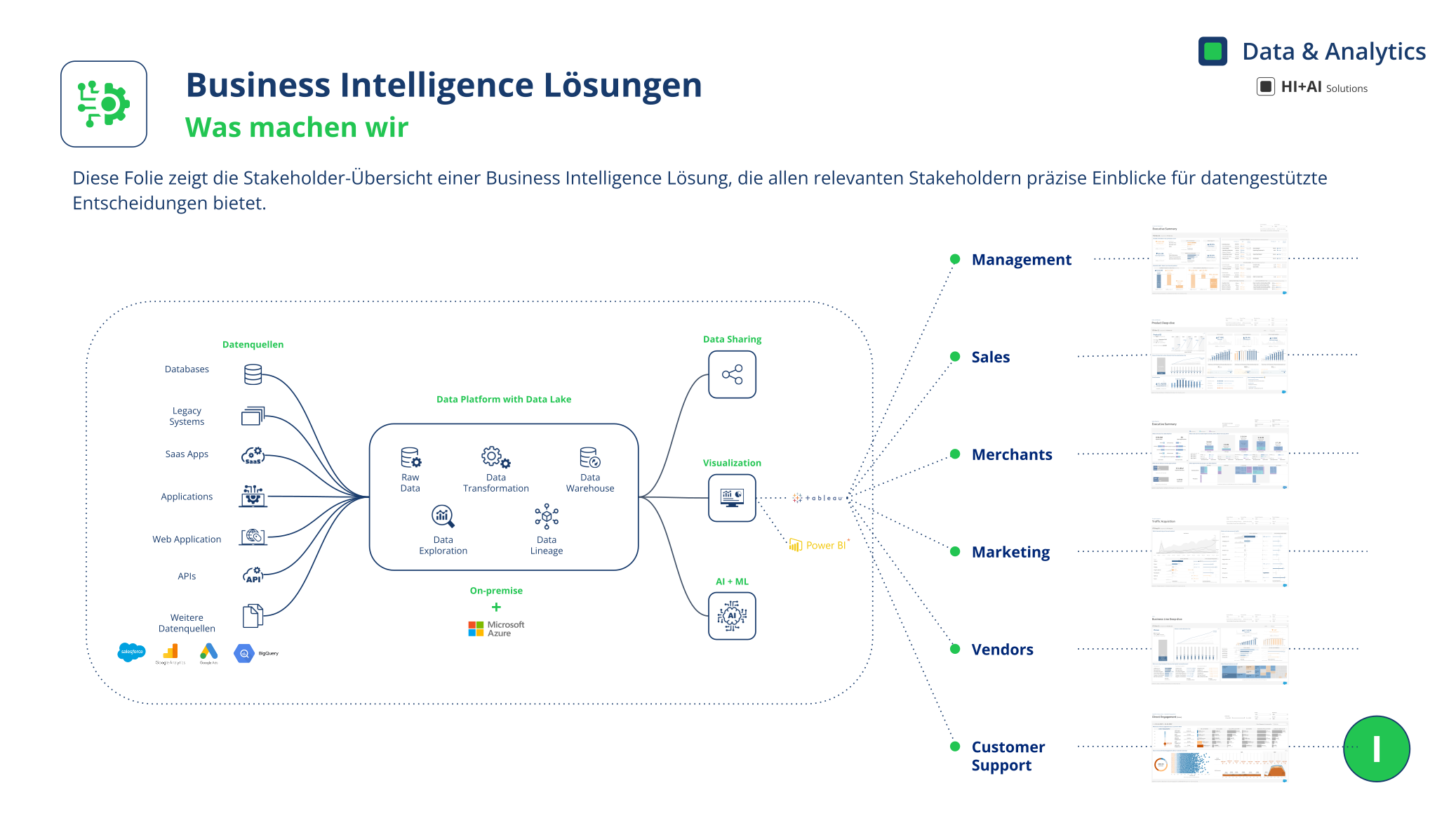 HI+AI BI Lösungen